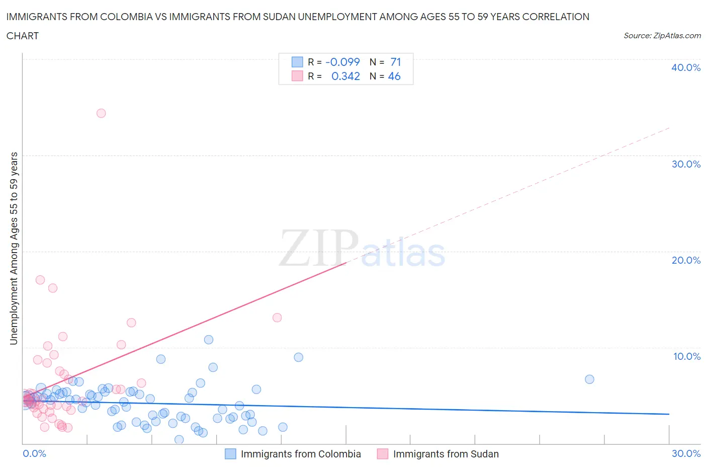 Immigrants from Colombia vs Immigrants from Sudan Unemployment Among Ages 55 to 59 years