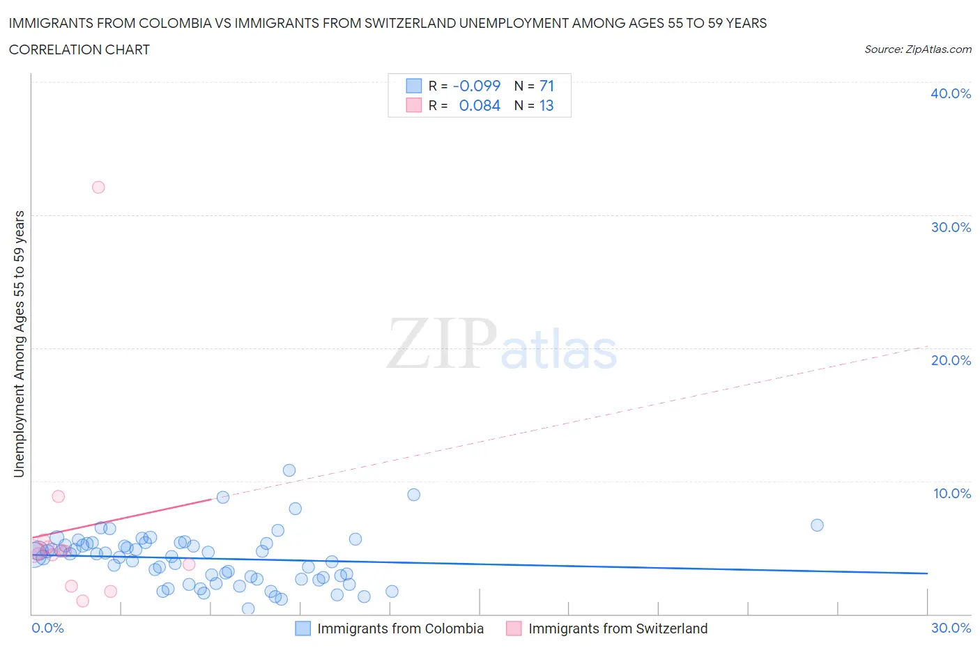 Immigrants from Colombia vs Immigrants from Switzerland Unemployment Among Ages 55 to 59 years