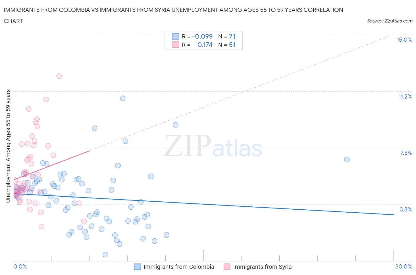 Immigrants from Colombia vs Immigrants from Syria Unemployment Among Ages 55 to 59 years
