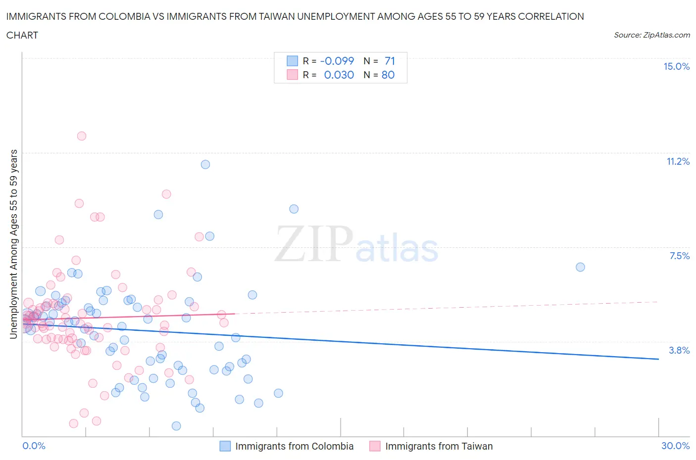 Immigrants from Colombia vs Immigrants from Taiwan Unemployment Among Ages 55 to 59 years