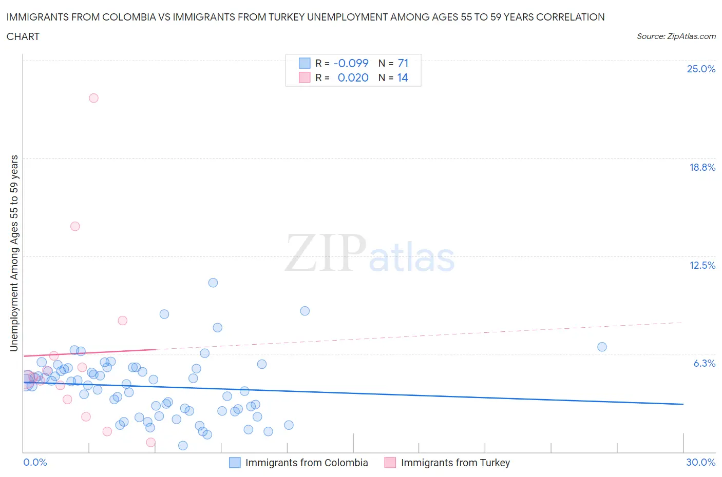 Immigrants from Colombia vs Immigrants from Turkey Unemployment Among Ages 55 to 59 years