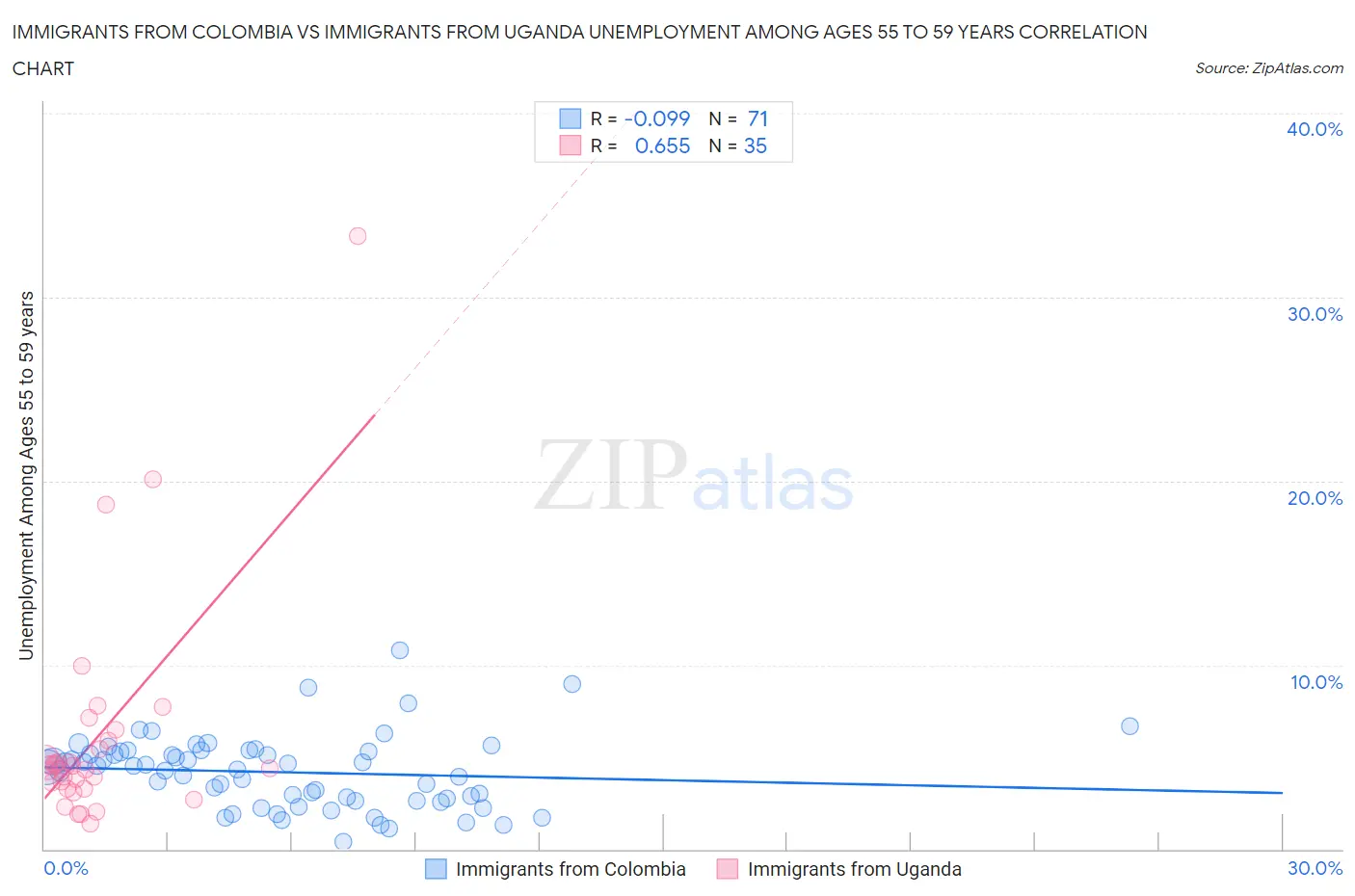 Immigrants from Colombia vs Immigrants from Uganda Unemployment Among Ages 55 to 59 years