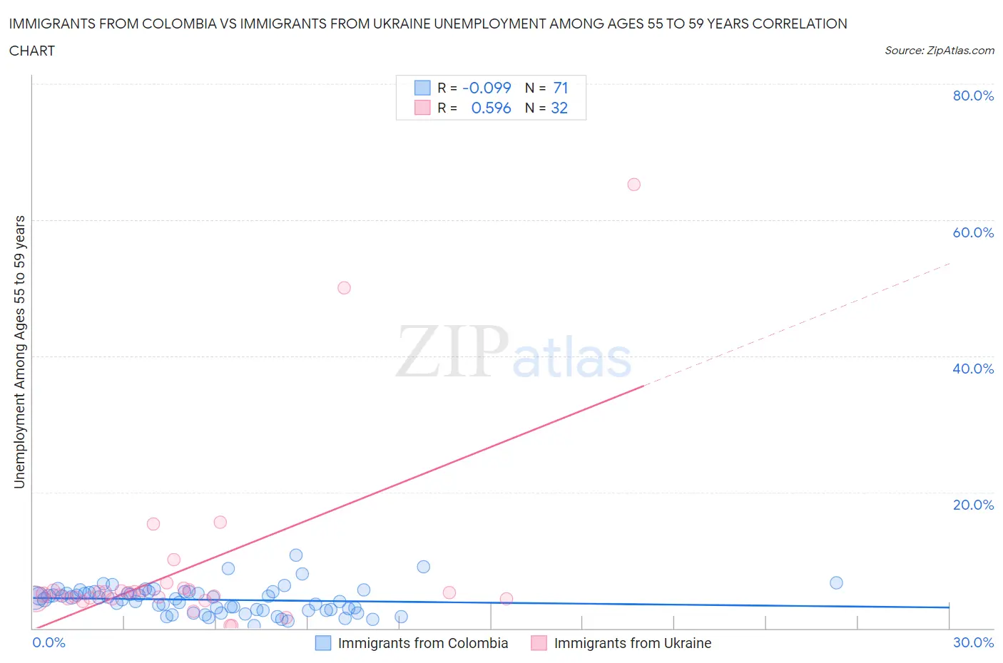 Immigrants from Colombia vs Immigrants from Ukraine Unemployment Among Ages 55 to 59 years