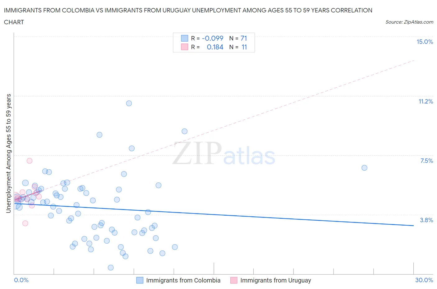 Immigrants from Colombia vs Immigrants from Uruguay Unemployment Among Ages 55 to 59 years