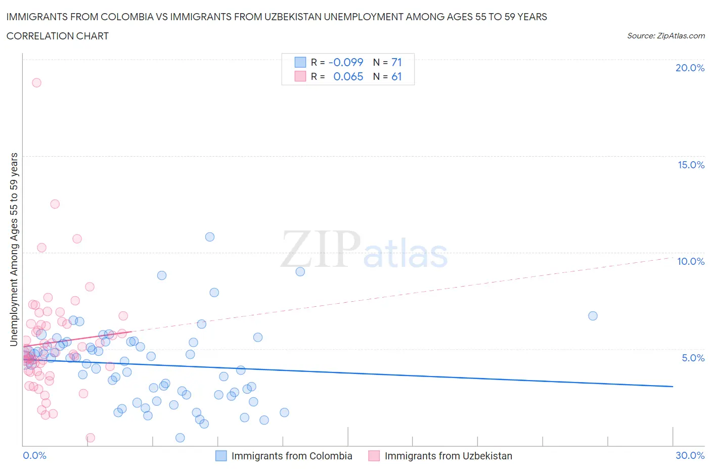 Immigrants from Colombia vs Immigrants from Uzbekistan Unemployment Among Ages 55 to 59 years