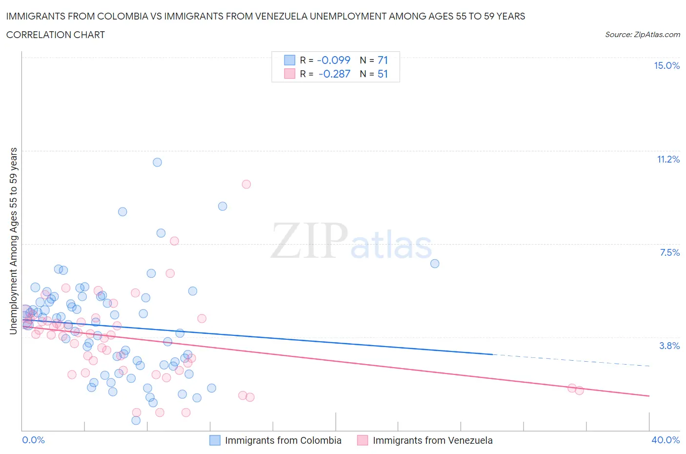 Immigrants from Colombia vs Immigrants from Venezuela Unemployment Among Ages 55 to 59 years