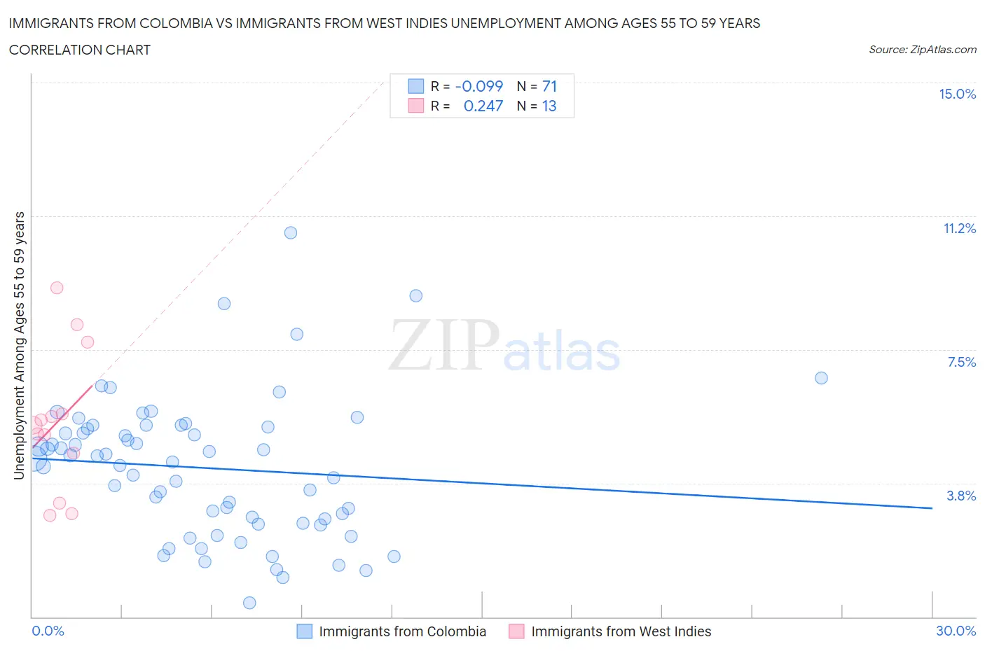 Immigrants from Colombia vs Immigrants from West Indies Unemployment Among Ages 55 to 59 years