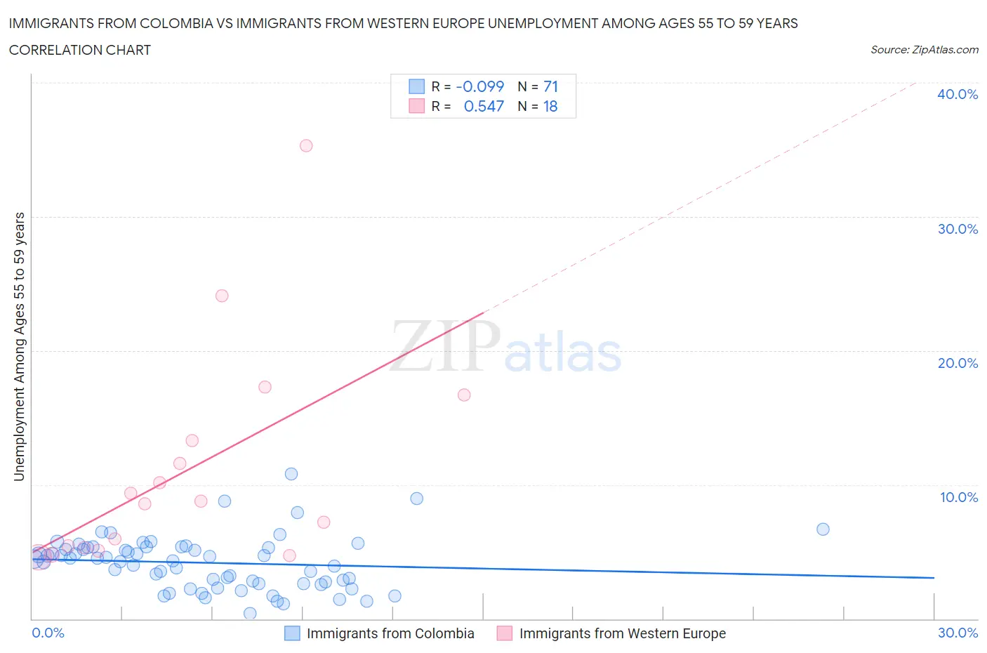 Immigrants from Colombia vs Immigrants from Western Europe Unemployment Among Ages 55 to 59 years