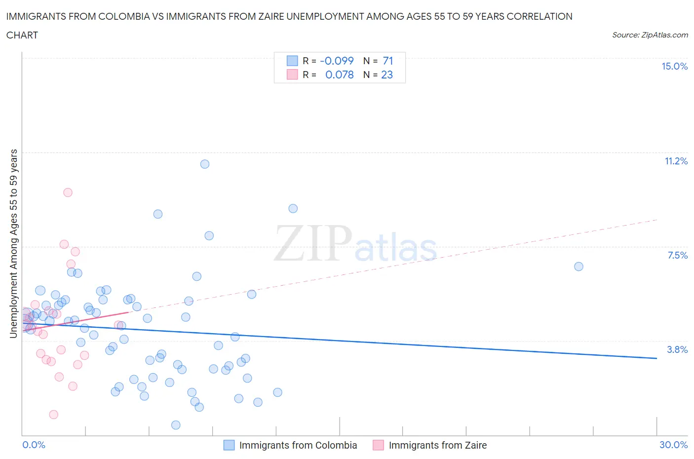 Immigrants from Colombia vs Immigrants from Zaire Unemployment Among Ages 55 to 59 years