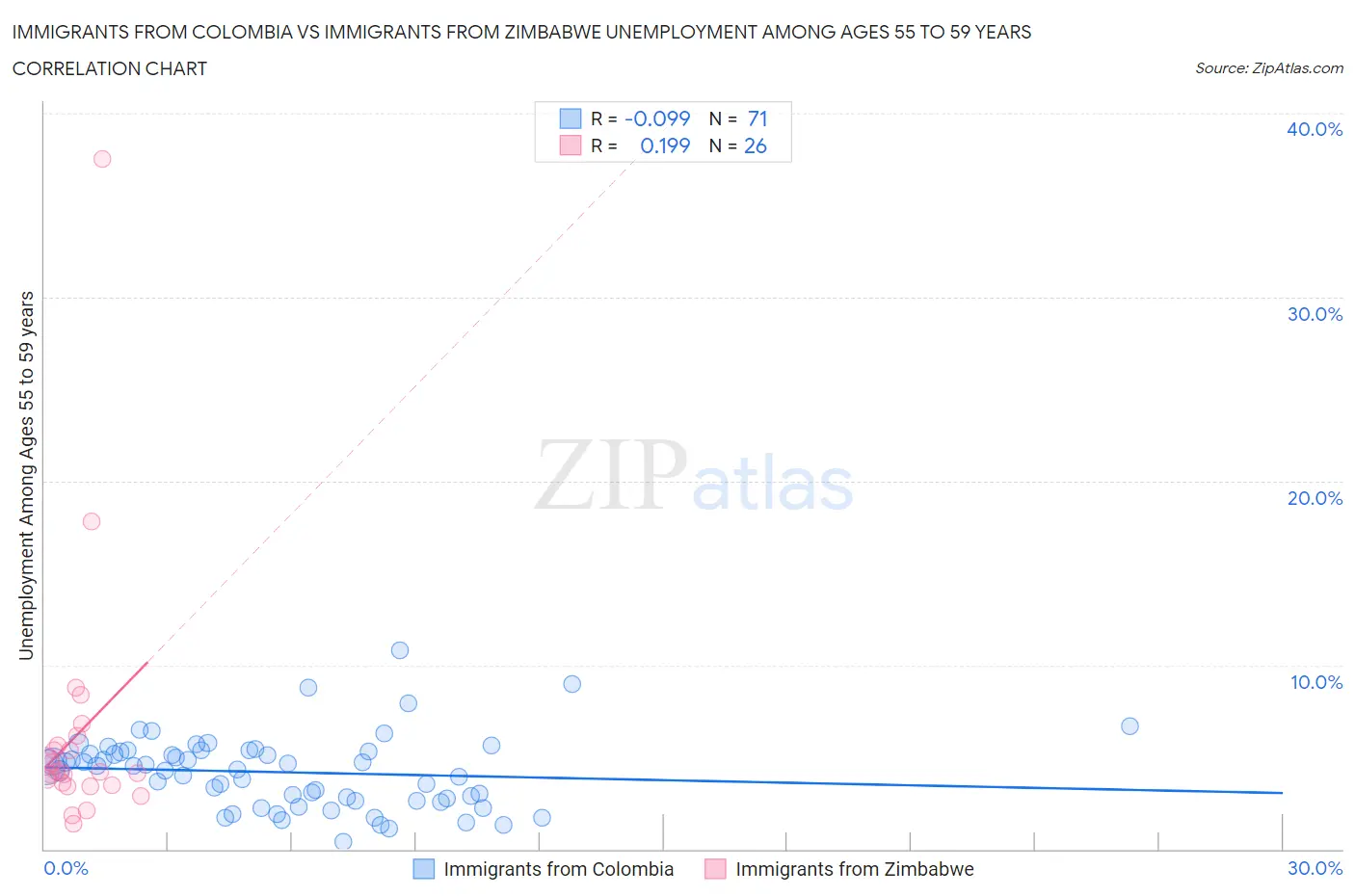 Immigrants from Colombia vs Immigrants from Zimbabwe Unemployment Among Ages 55 to 59 years
