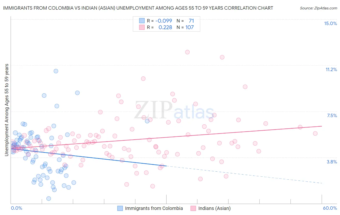 Immigrants from Colombia vs Indian (Asian) Unemployment Among Ages 55 to 59 years