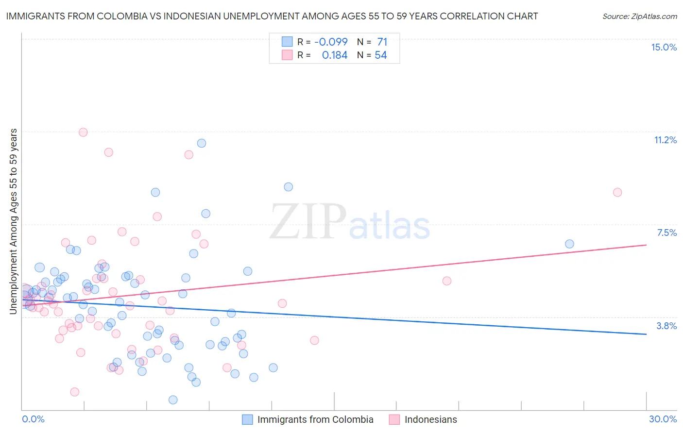 Immigrants from Colombia vs Indonesian Unemployment Among Ages 55 to 59 years