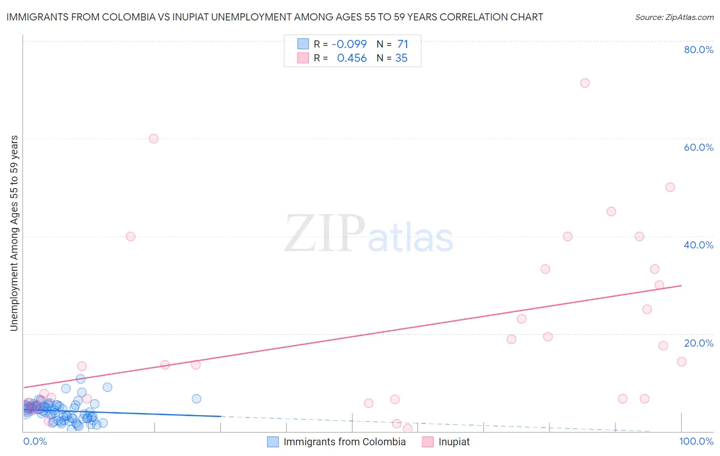 Immigrants from Colombia vs Inupiat Unemployment Among Ages 55 to 59 years