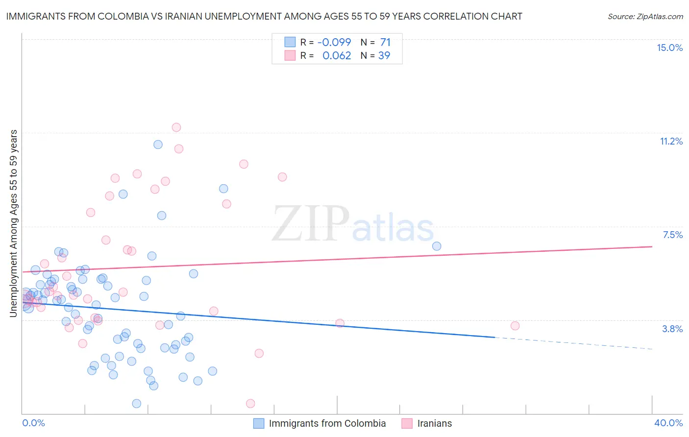 Immigrants from Colombia vs Iranian Unemployment Among Ages 55 to 59 years