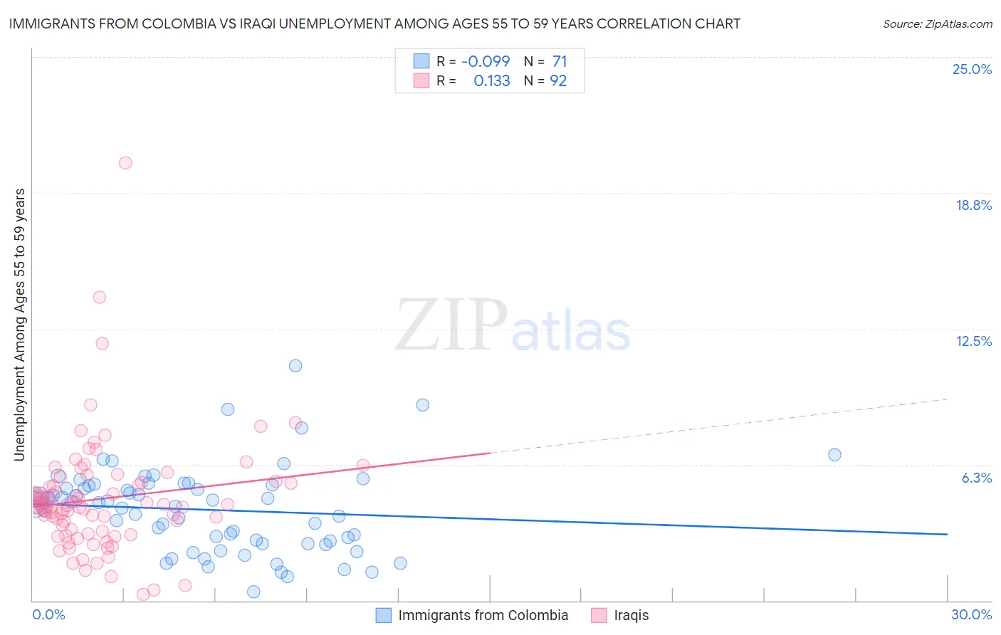 Immigrants from Colombia vs Iraqi Unemployment Among Ages 55 to 59 years