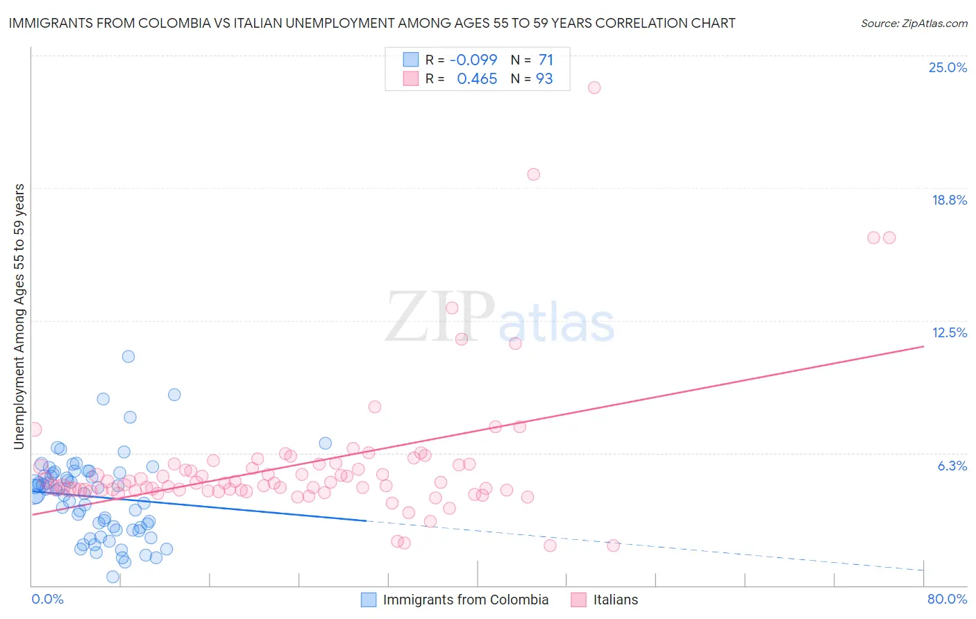 Immigrants from Colombia vs Italian Unemployment Among Ages 55 to 59 years