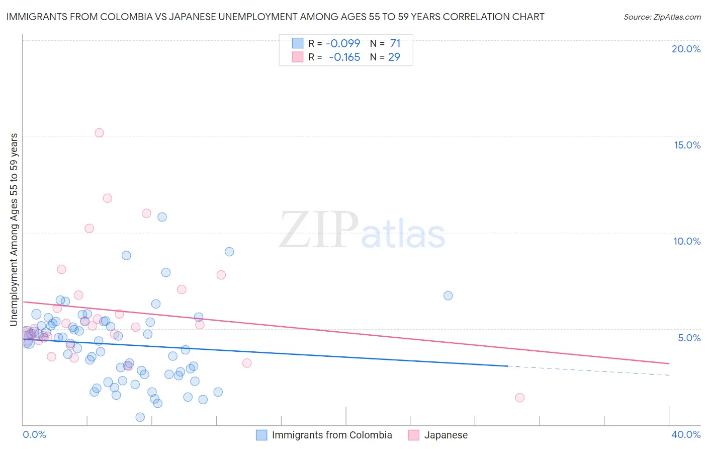 Immigrants from Colombia vs Japanese Unemployment Among Ages 55 to 59 years