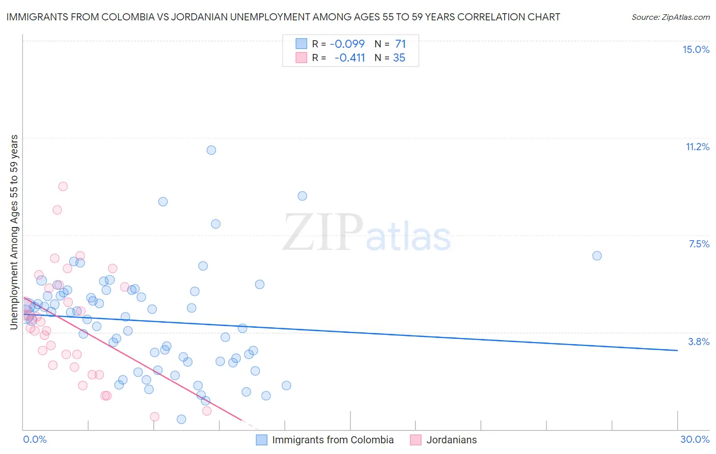 Immigrants from Colombia vs Jordanian Unemployment Among Ages 55 to 59 years