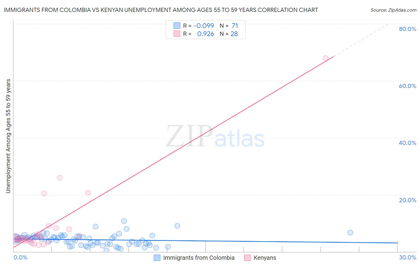 Immigrants from Colombia vs Kenyan Unemployment Among Ages 55 to 59 years