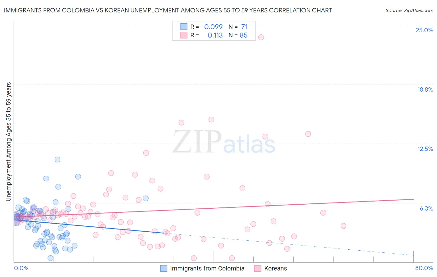 Immigrants from Colombia vs Korean Unemployment Among Ages 55 to 59 years