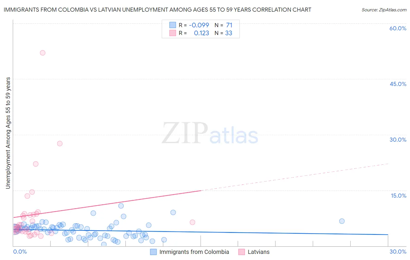 Immigrants from Colombia vs Latvian Unemployment Among Ages 55 to 59 years