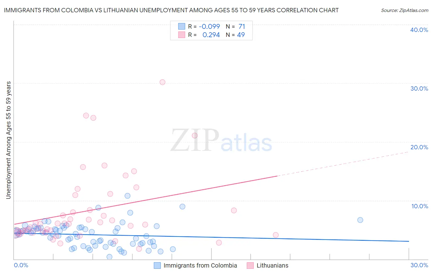 Immigrants from Colombia vs Lithuanian Unemployment Among Ages 55 to 59 years