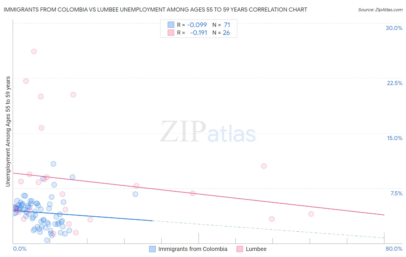 Immigrants from Colombia vs Lumbee Unemployment Among Ages 55 to 59 years