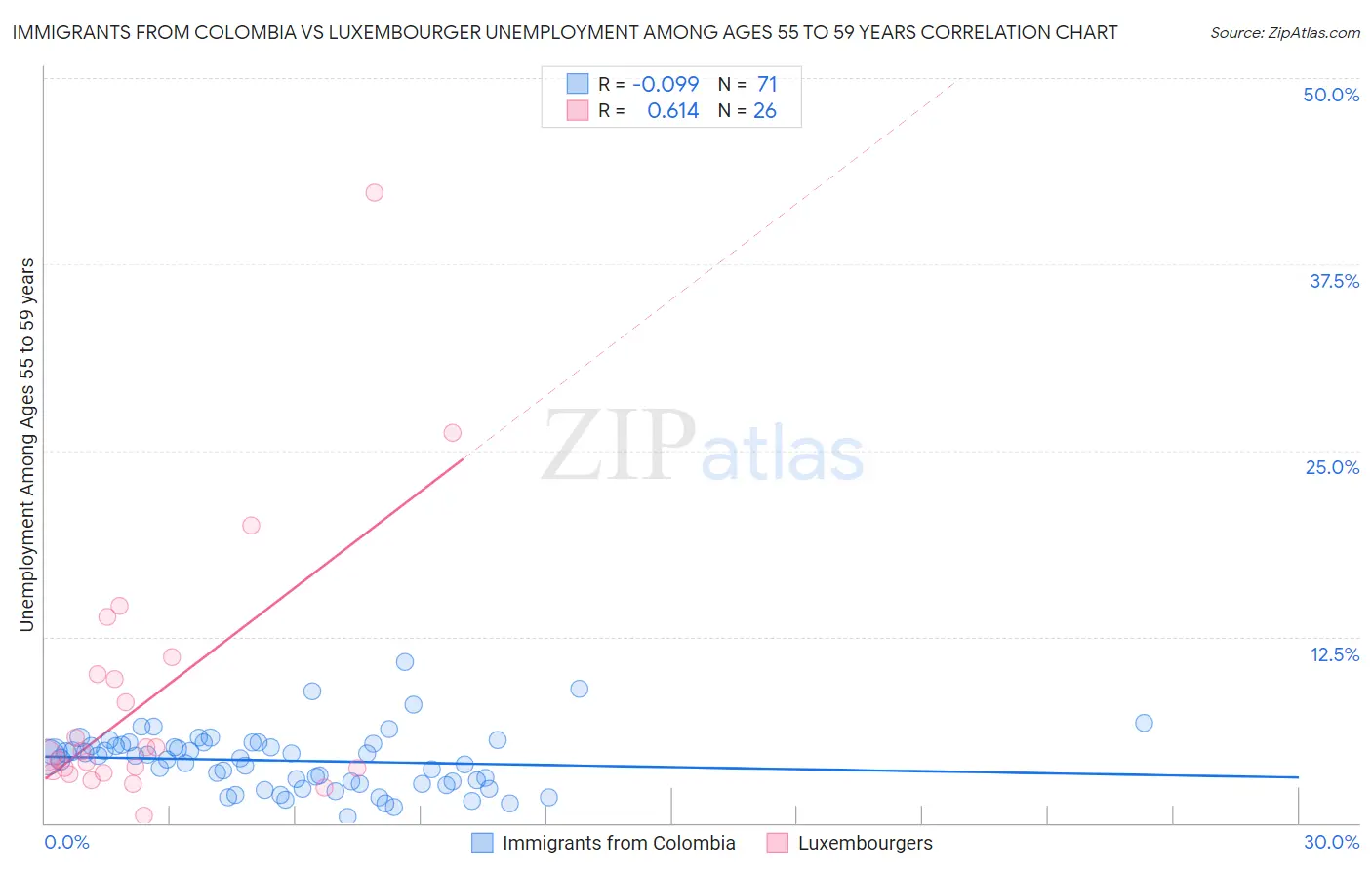 Immigrants from Colombia vs Luxembourger Unemployment Among Ages 55 to 59 years