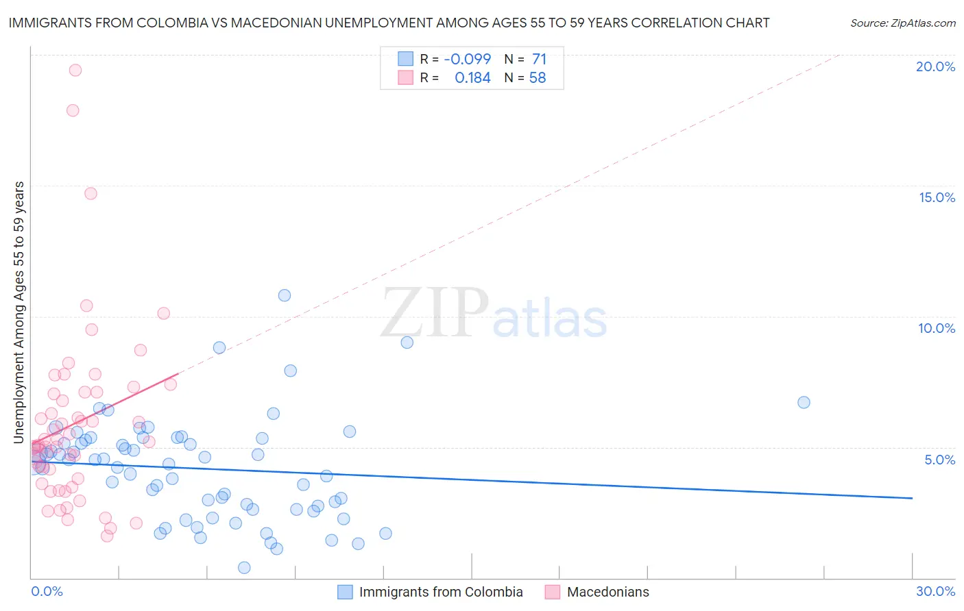 Immigrants from Colombia vs Macedonian Unemployment Among Ages 55 to 59 years