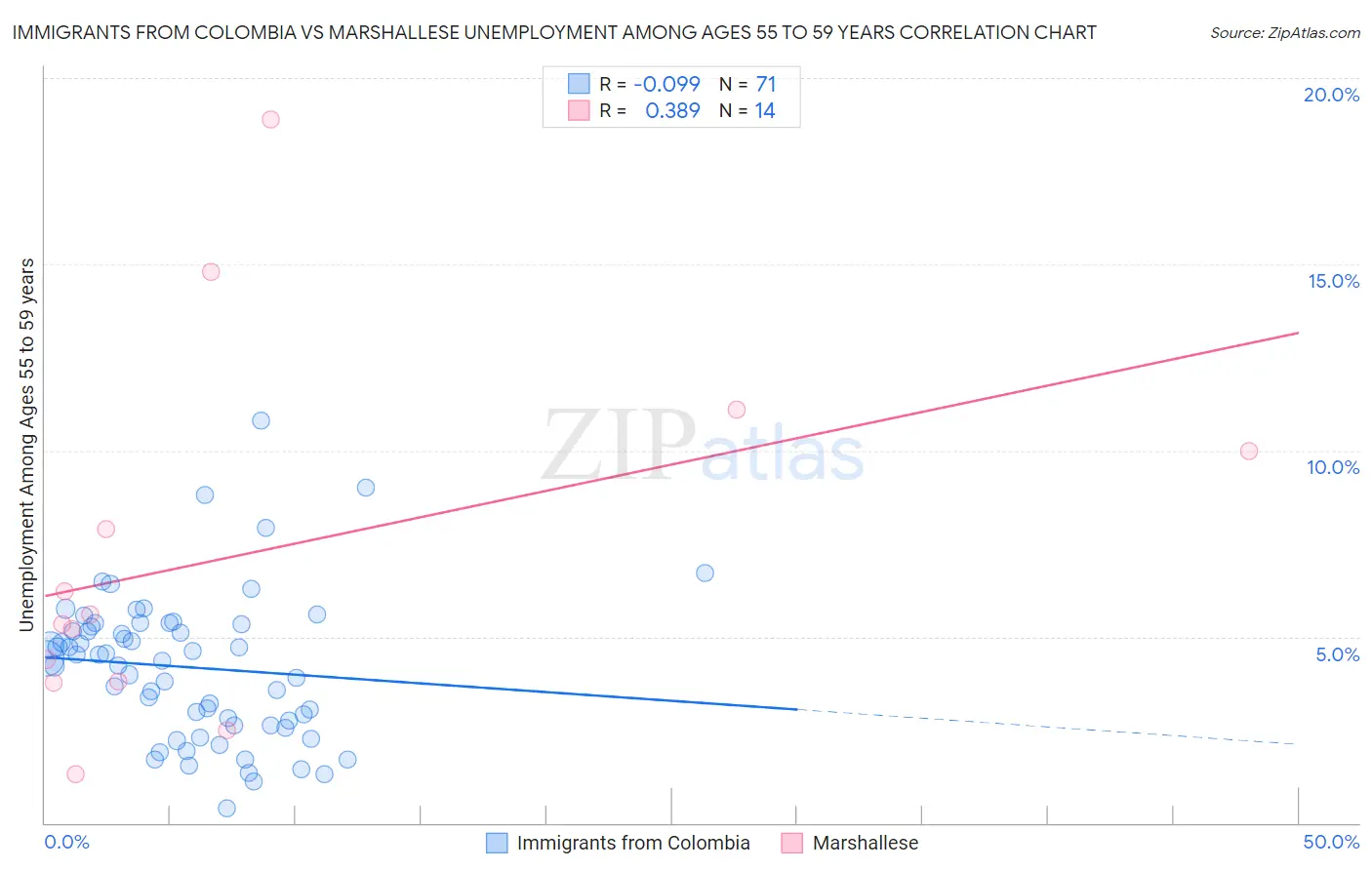 Immigrants from Colombia vs Marshallese Unemployment Among Ages 55 to 59 years