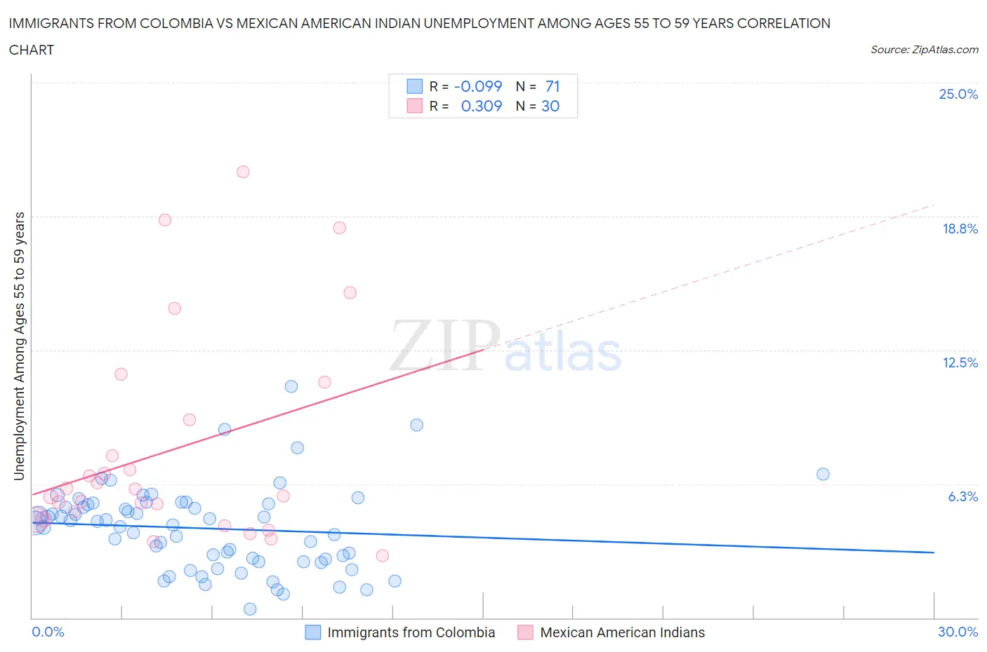 Immigrants from Colombia vs Mexican American Indian Unemployment Among Ages 55 to 59 years