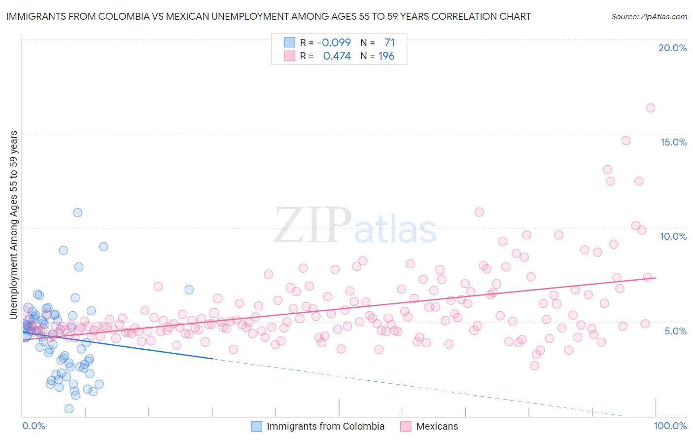 Immigrants from Colombia vs Mexican Unemployment Among Ages 55 to 59 years