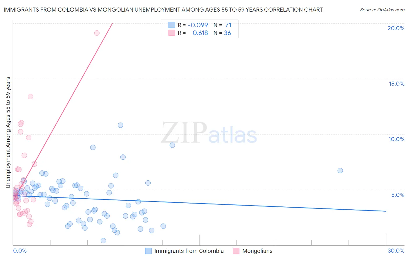 Immigrants from Colombia vs Mongolian Unemployment Among Ages 55 to 59 years
