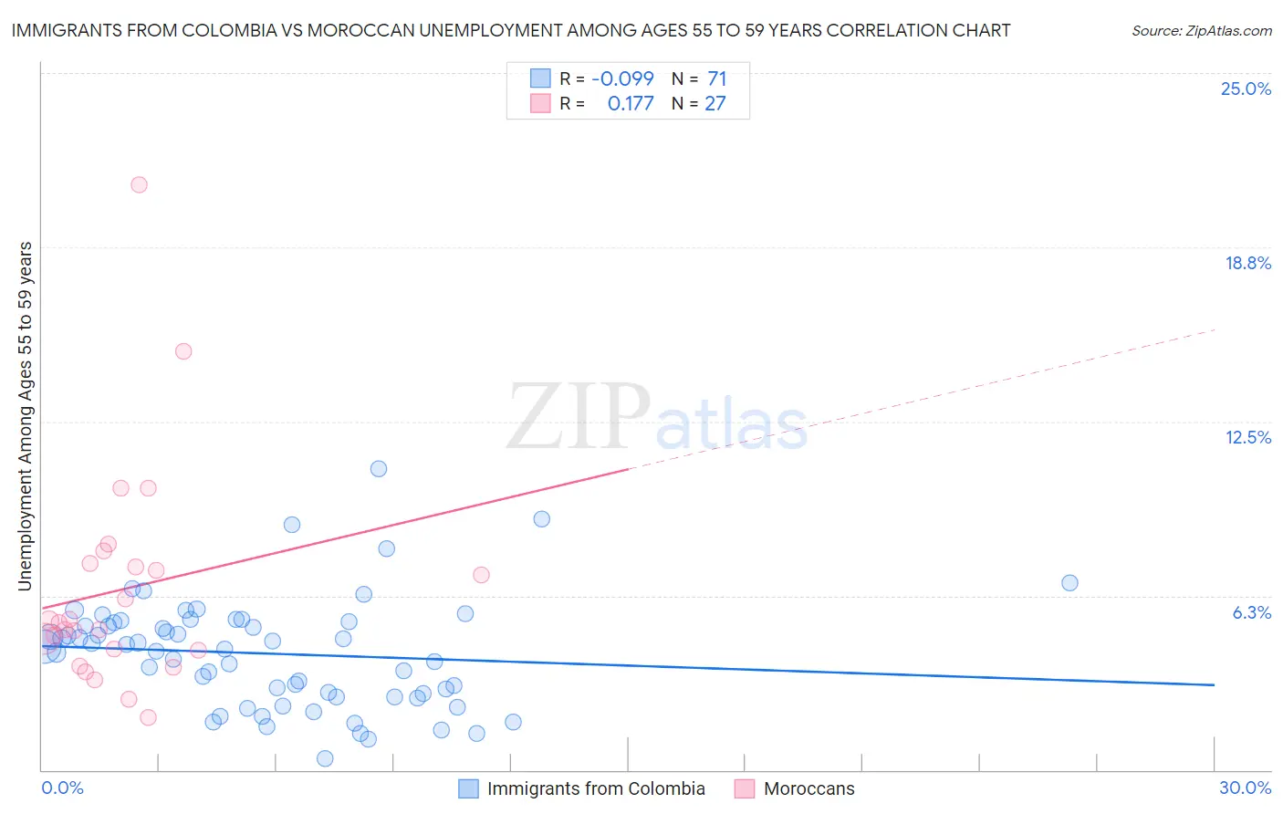 Immigrants from Colombia vs Moroccan Unemployment Among Ages 55 to 59 years