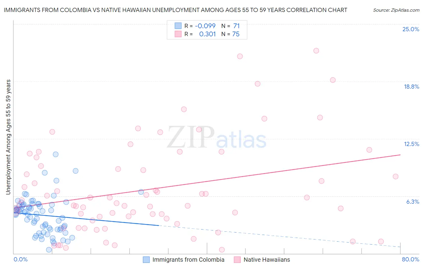 Immigrants from Colombia vs Native Hawaiian Unemployment Among Ages 55 to 59 years