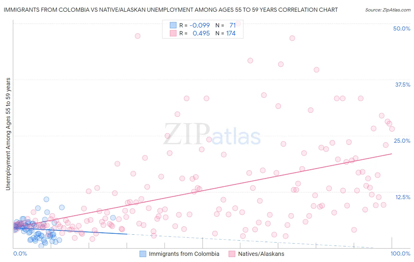 Immigrants from Colombia vs Native/Alaskan Unemployment Among Ages 55 to 59 years