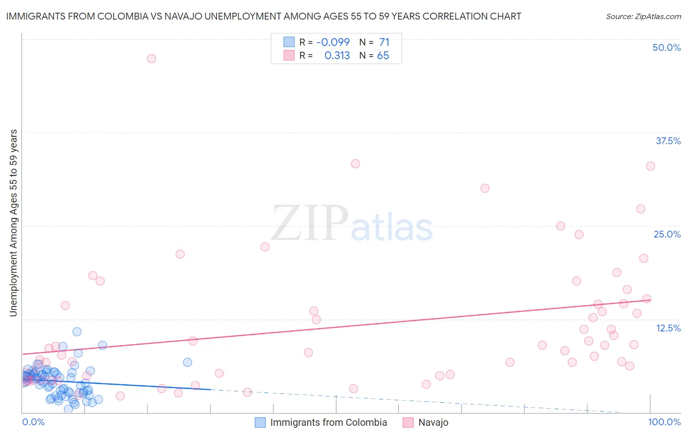 Immigrants from Colombia vs Navajo Unemployment Among Ages 55 to 59 years