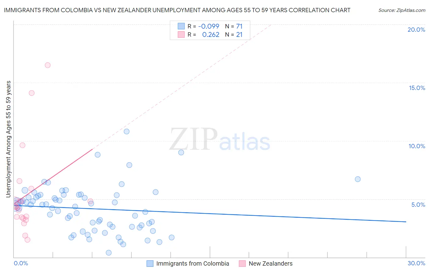 Immigrants from Colombia vs New Zealander Unemployment Among Ages 55 to 59 years