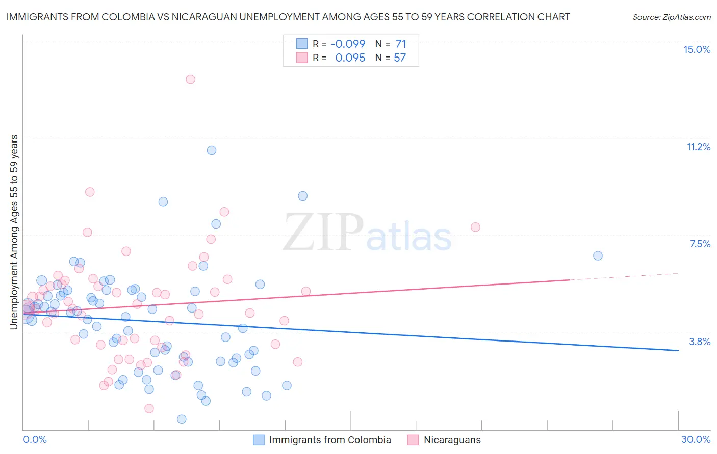Immigrants from Colombia vs Nicaraguan Unemployment Among Ages 55 to 59 years