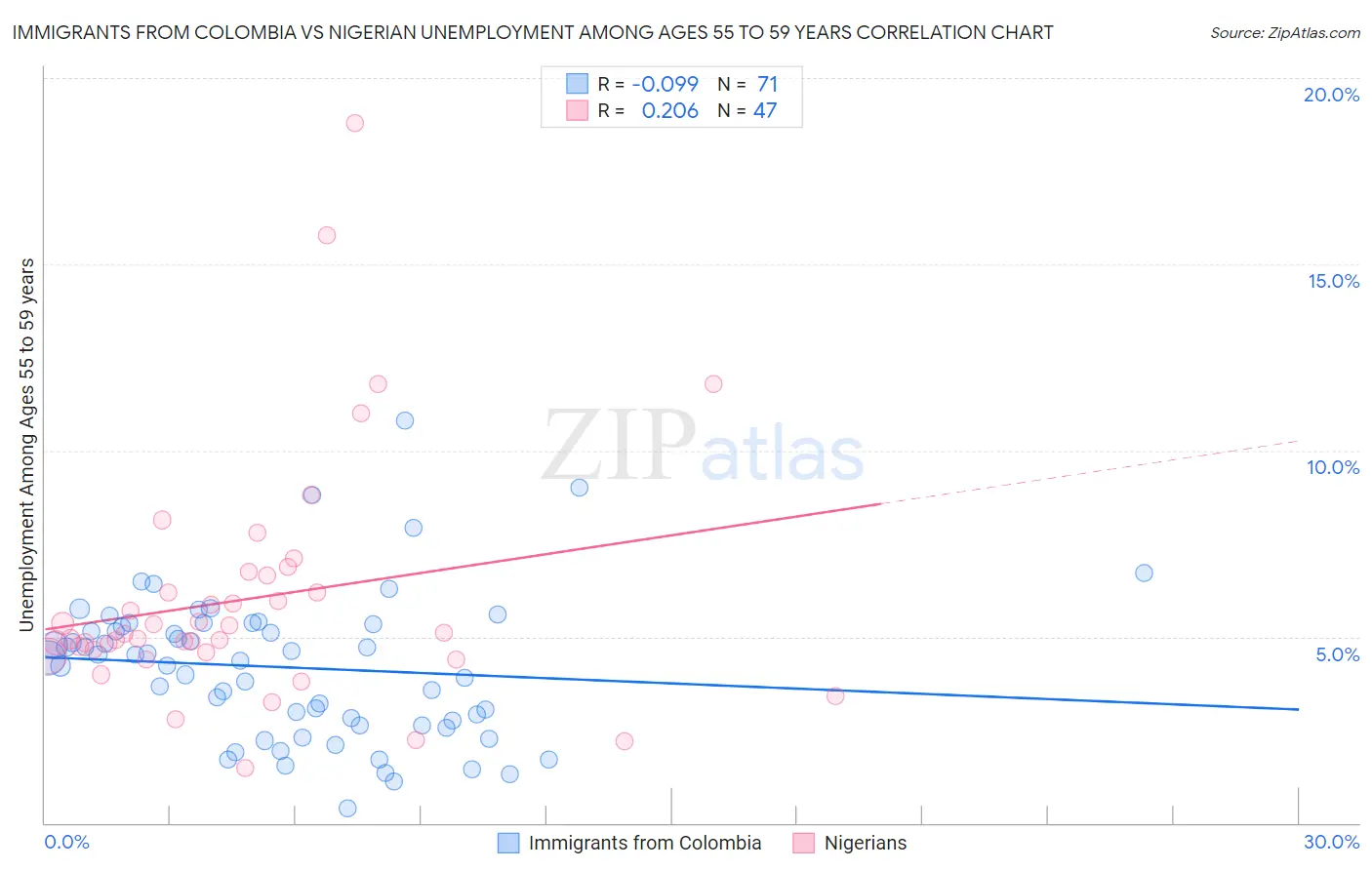 Immigrants from Colombia vs Nigerian Unemployment Among Ages 55 to 59 years