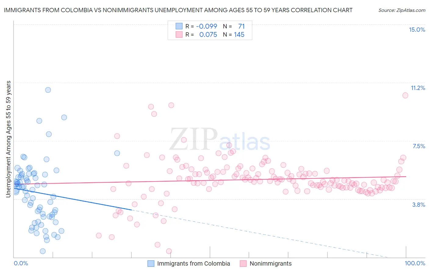 Immigrants from Colombia vs Nonimmigrants Unemployment Among Ages 55 to 59 years