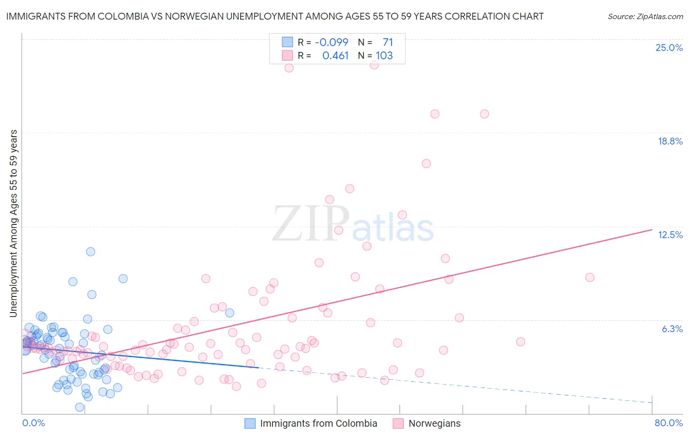 Immigrants from Colombia vs Norwegian Unemployment Among Ages 55 to 59 years