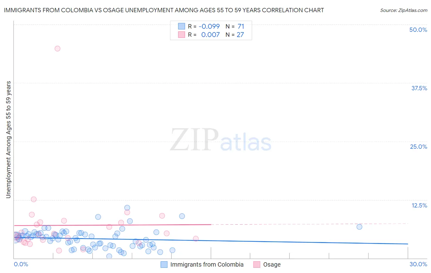 Immigrants from Colombia vs Osage Unemployment Among Ages 55 to 59 years