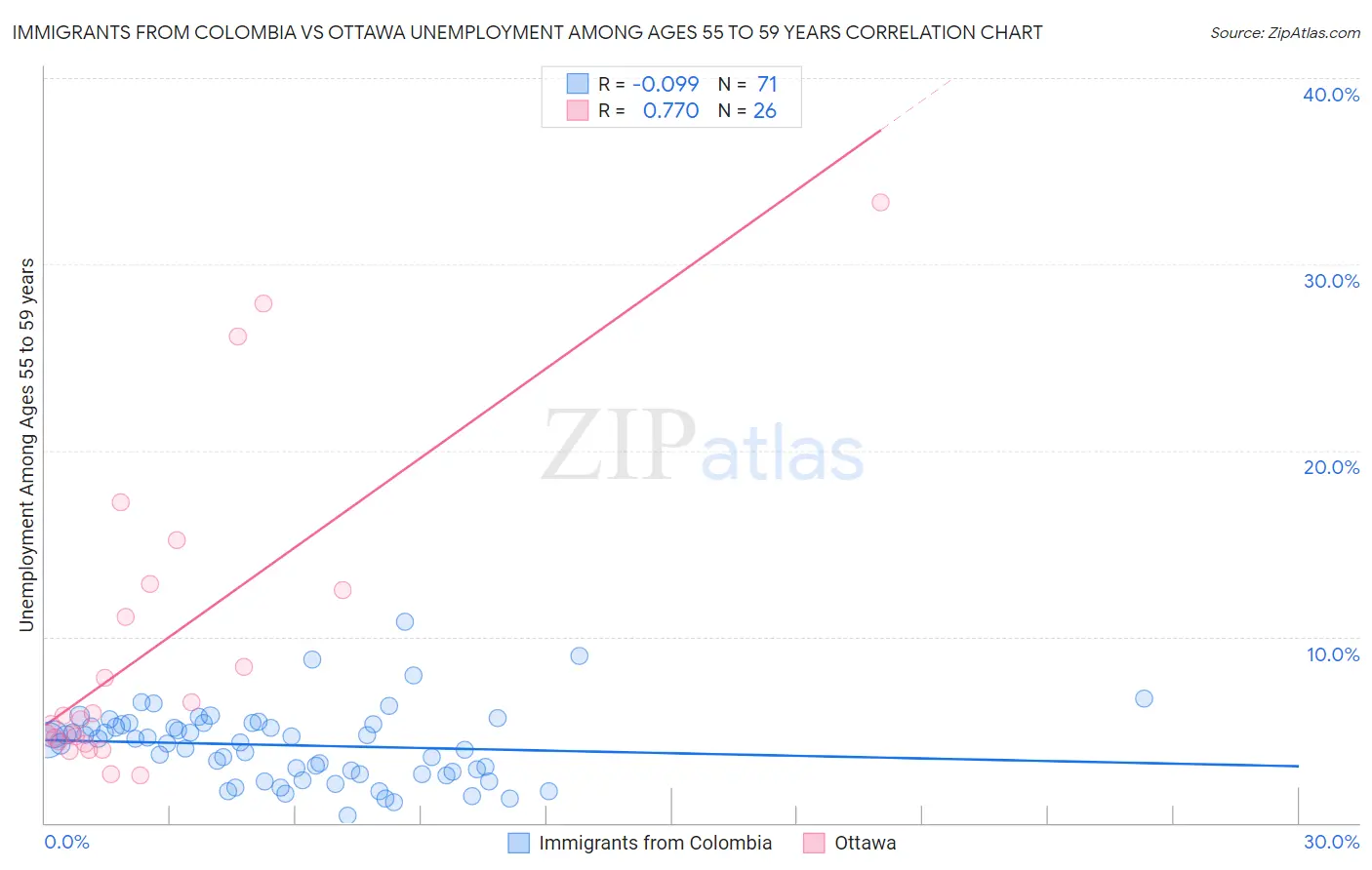 Immigrants from Colombia vs Ottawa Unemployment Among Ages 55 to 59 years