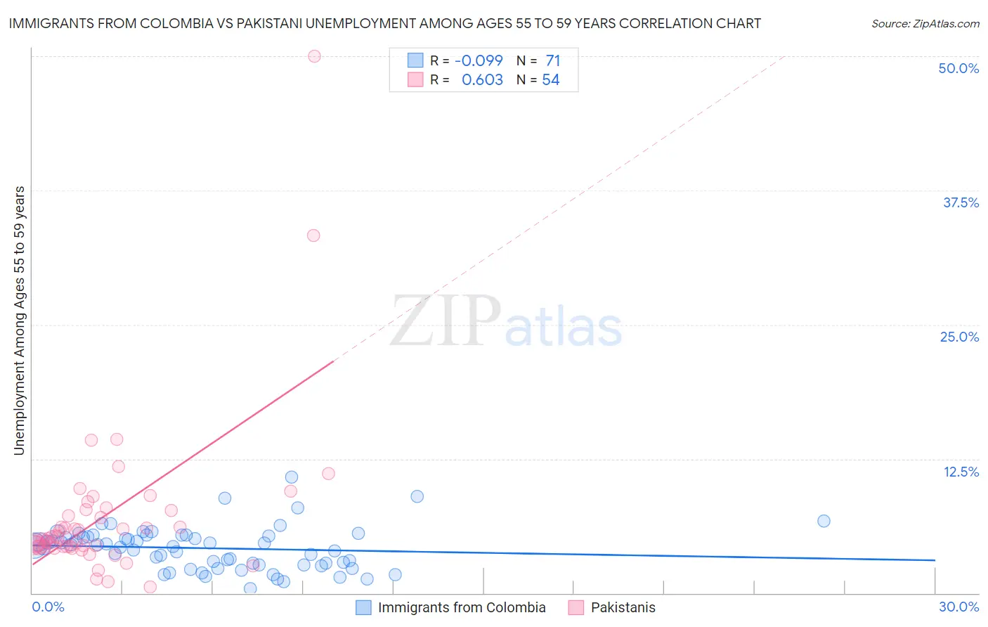 Immigrants from Colombia vs Pakistani Unemployment Among Ages 55 to 59 years