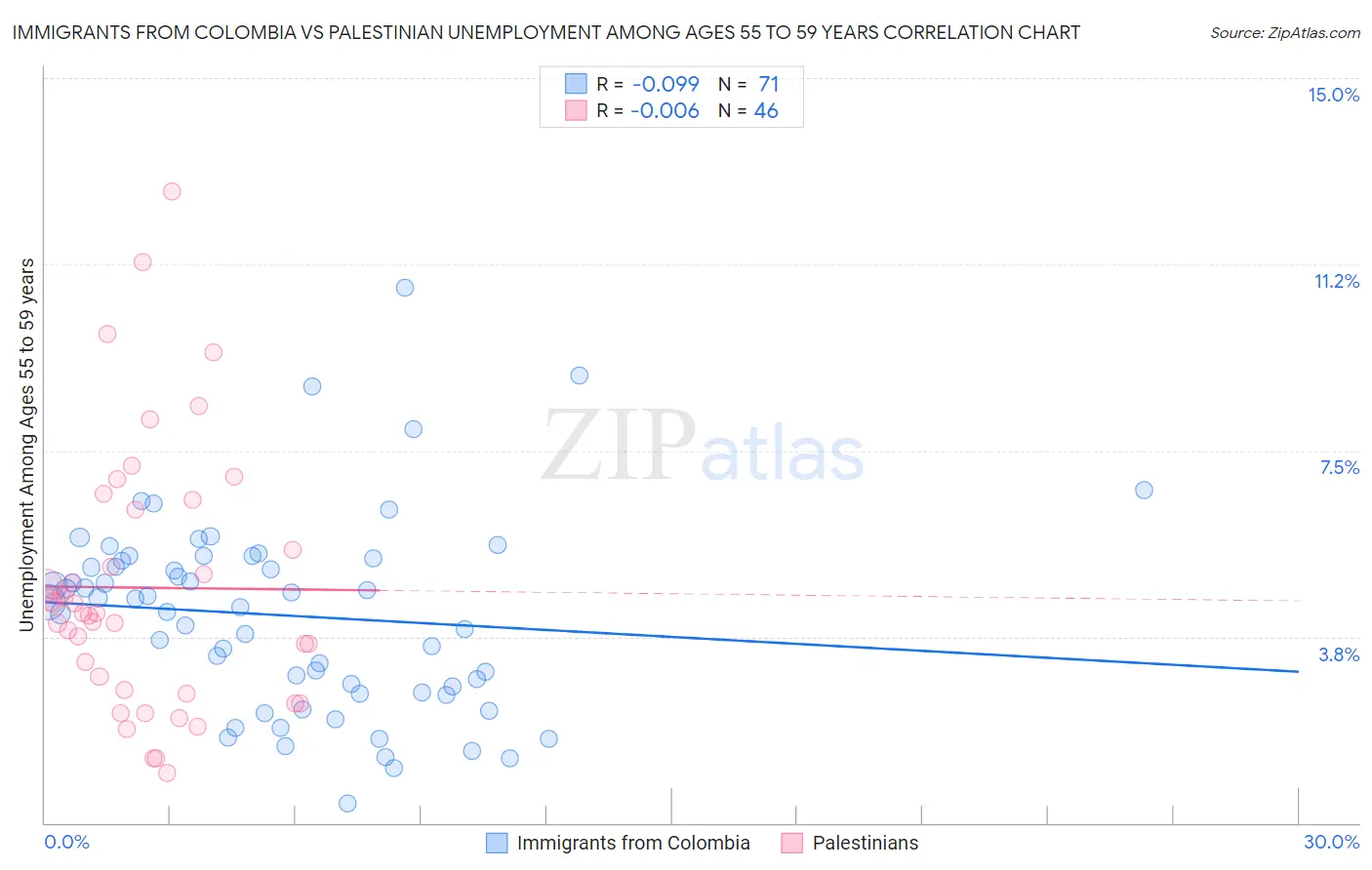 Immigrants from Colombia vs Palestinian Unemployment Among Ages 55 to 59 years