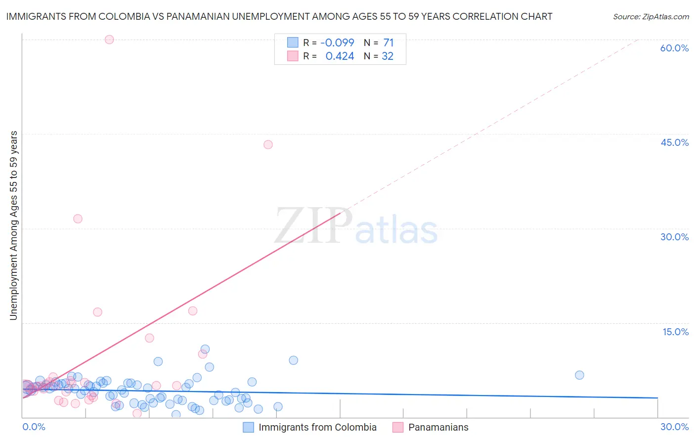 Immigrants from Colombia vs Panamanian Unemployment Among Ages 55 to 59 years