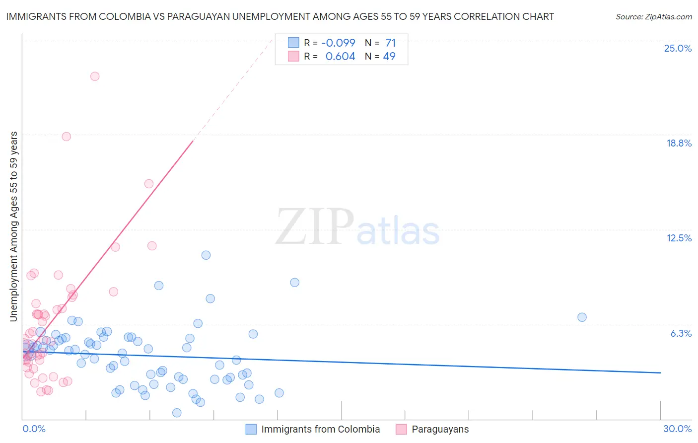 Immigrants from Colombia vs Paraguayan Unemployment Among Ages 55 to 59 years