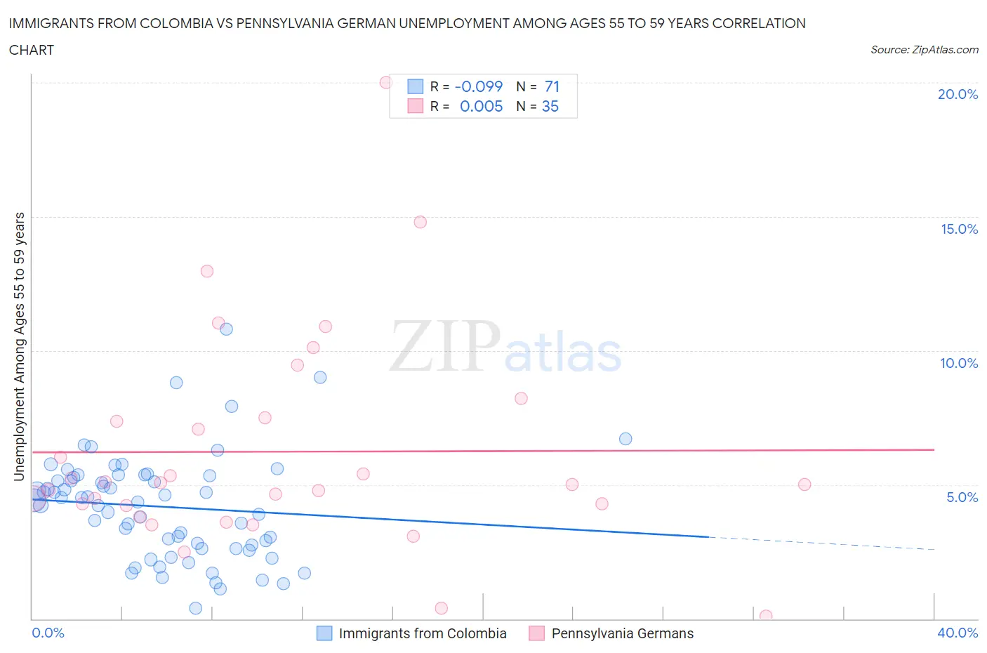 Immigrants from Colombia vs Pennsylvania German Unemployment Among Ages 55 to 59 years