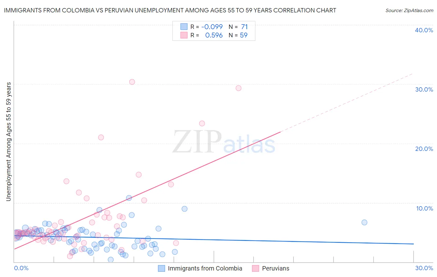 Immigrants from Colombia vs Peruvian Unemployment Among Ages 55 to 59 years